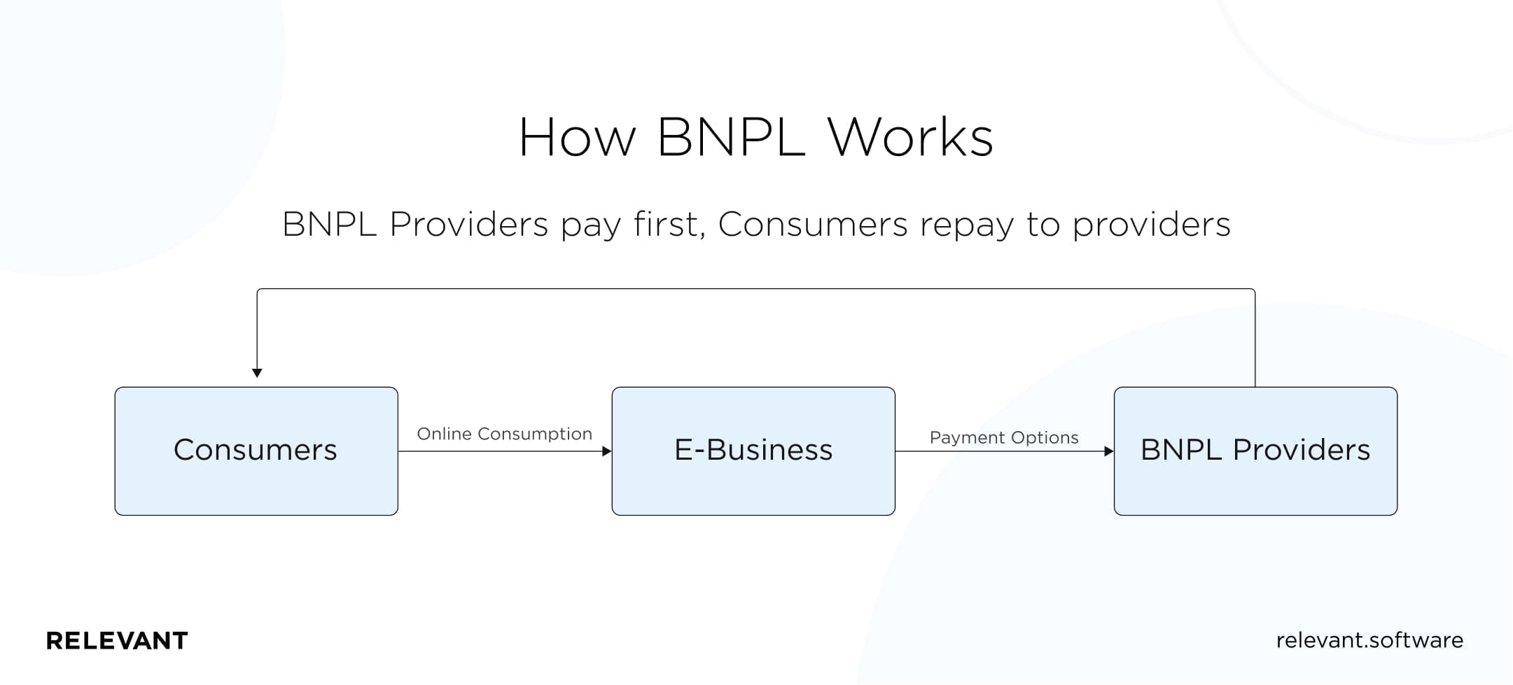 How Buy Now Pay Later works