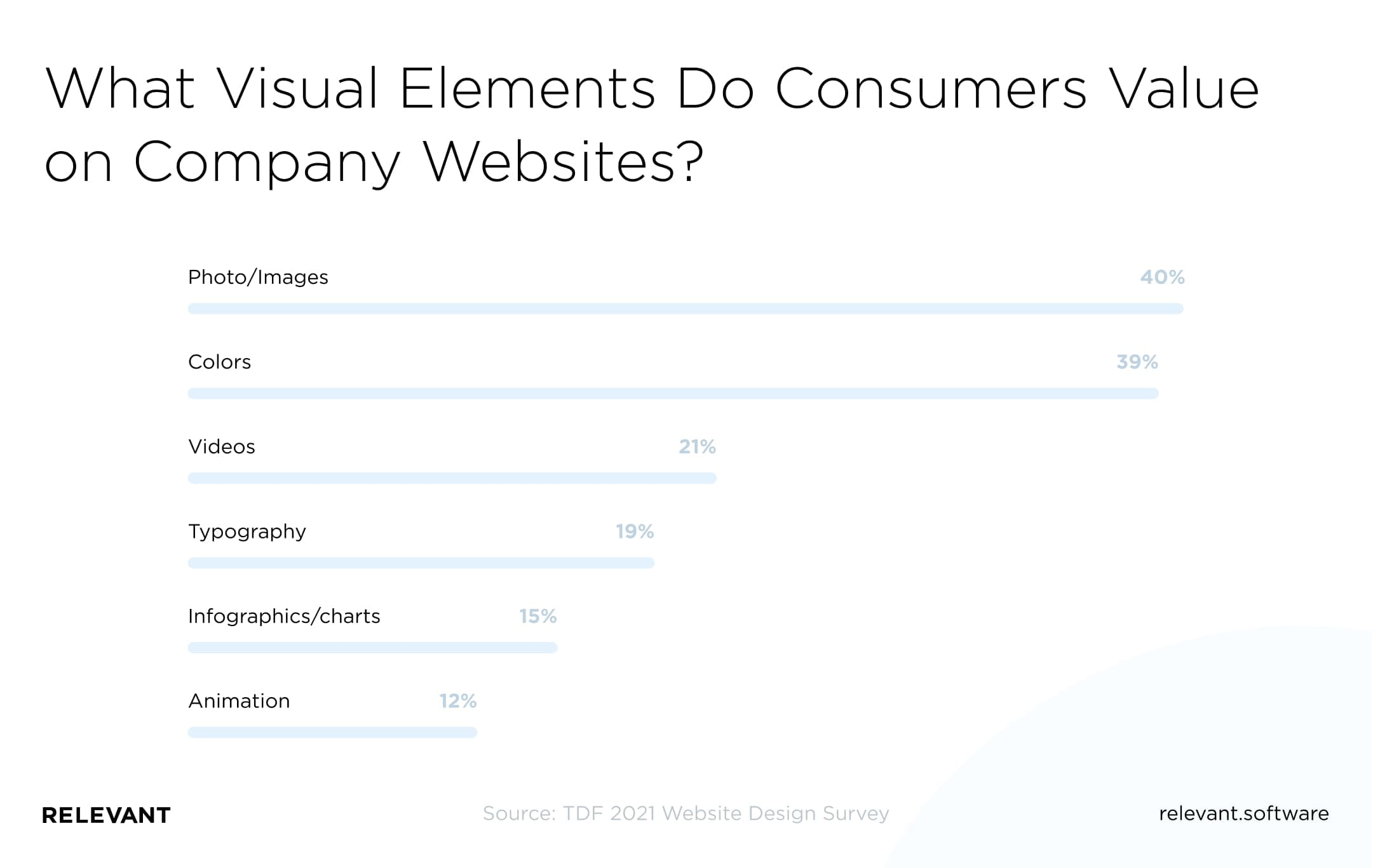 Source: TDF 2021 Website Design Survey