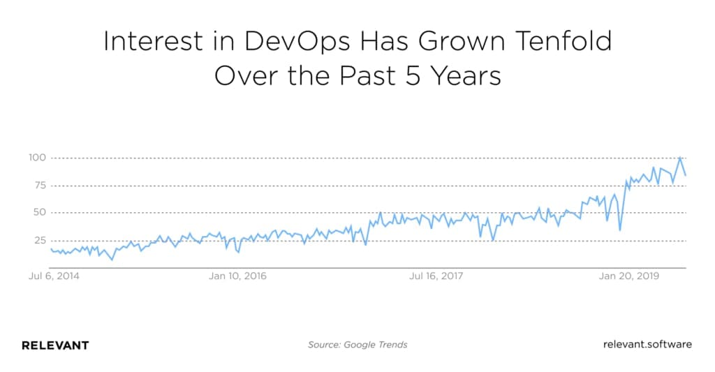Interest in DevOps Has Grown Tenfold Over the Past 5 Years