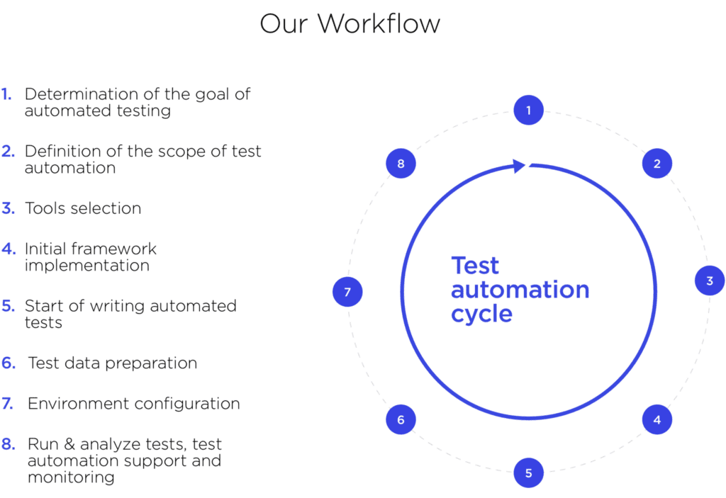 Test automation cycle - scaling software teams