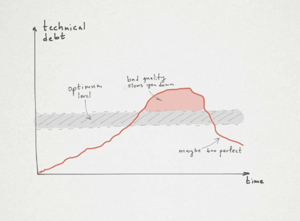 technical debt