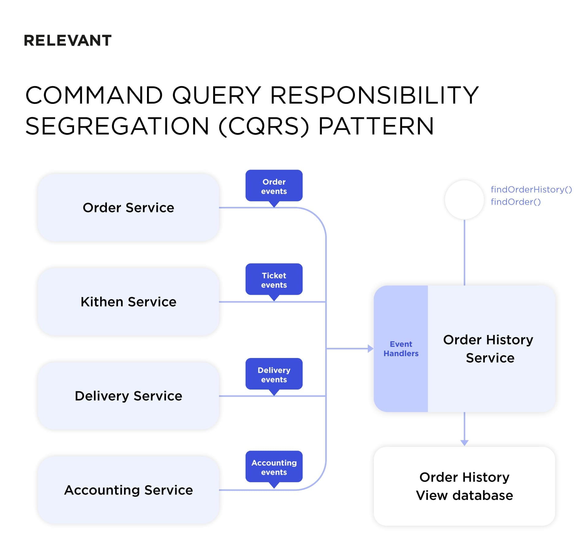 database for microservices - CQRS pattern scheme