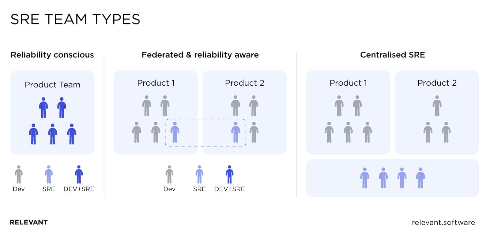 Types of SRE teams