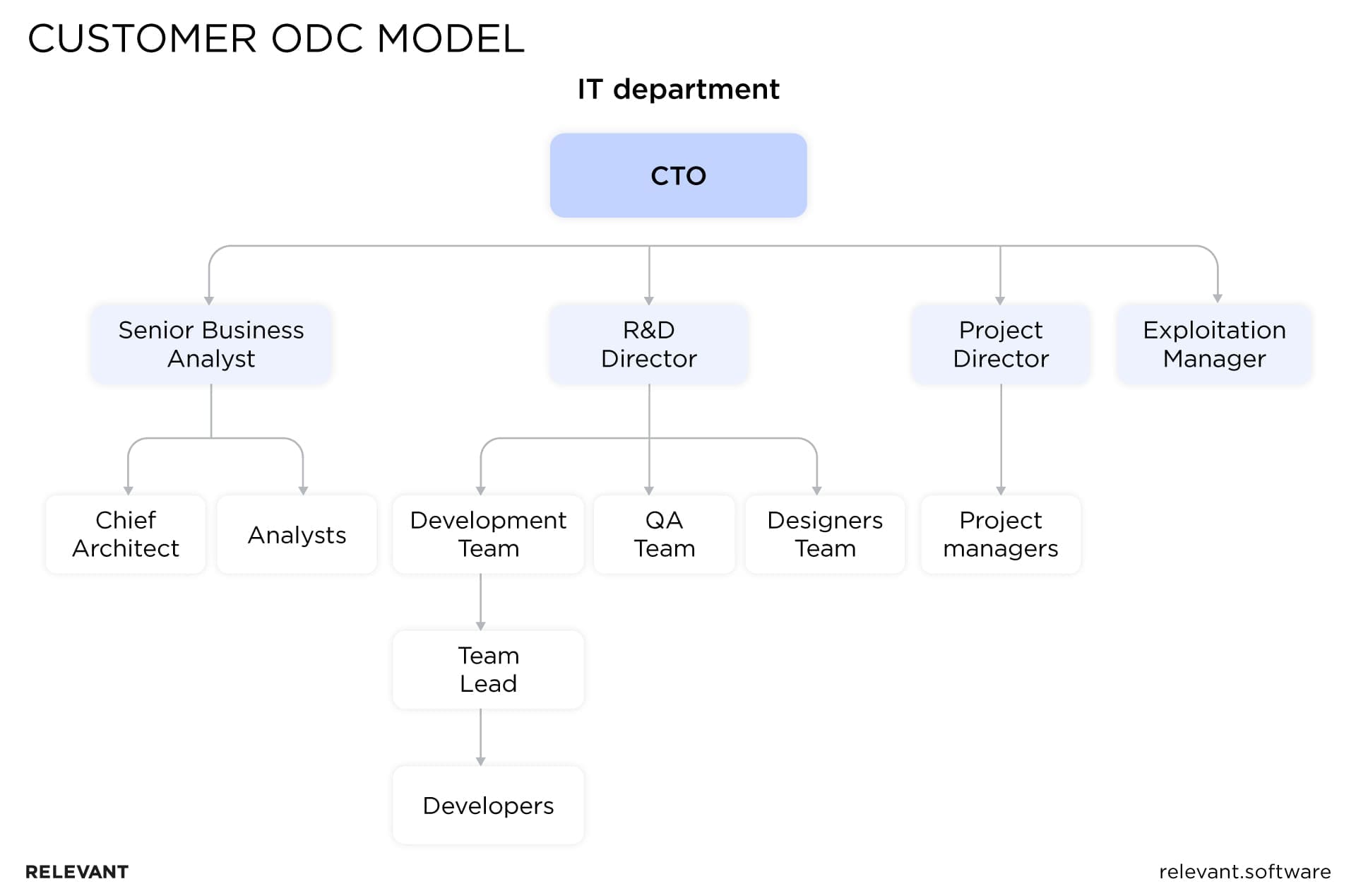 Customer offshore development center model
