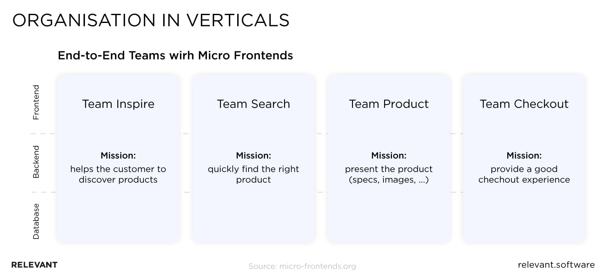 micro frontend organisation in veritcals