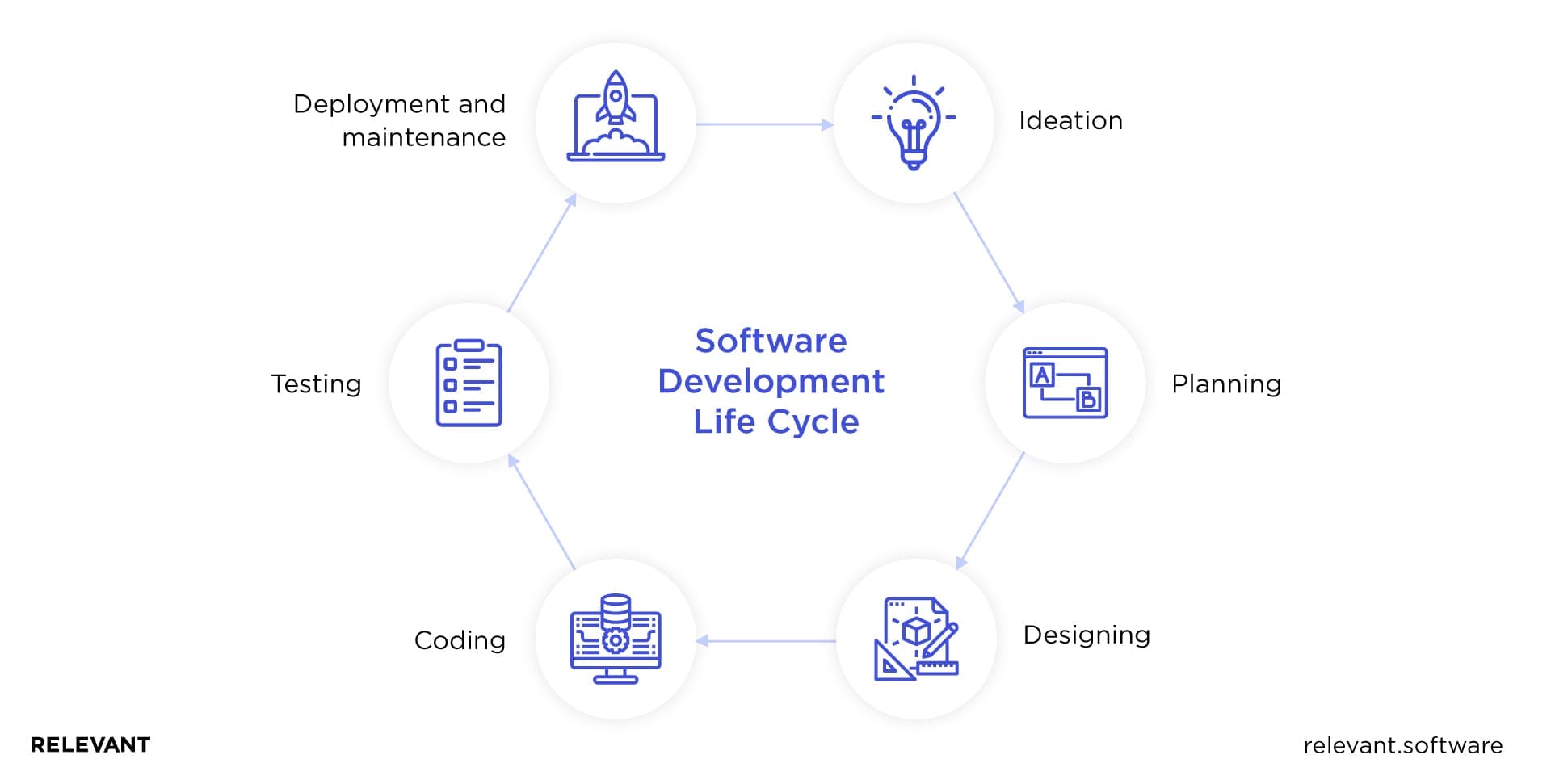 Software development life cycle
