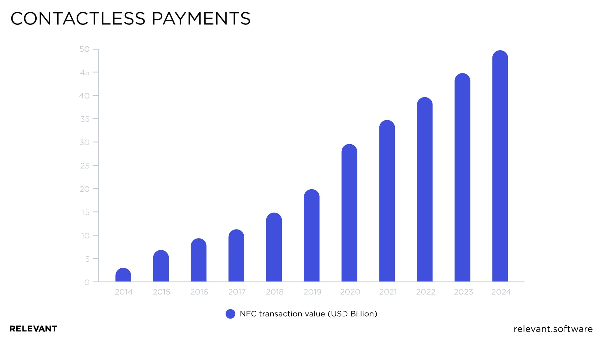 Contactless payments for money transferring software