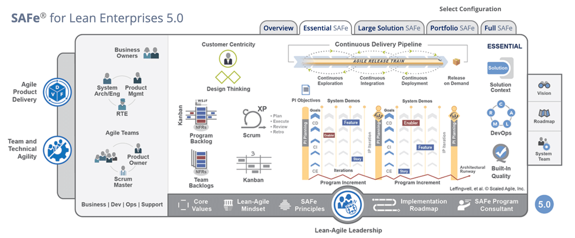Scaled Agile Framework