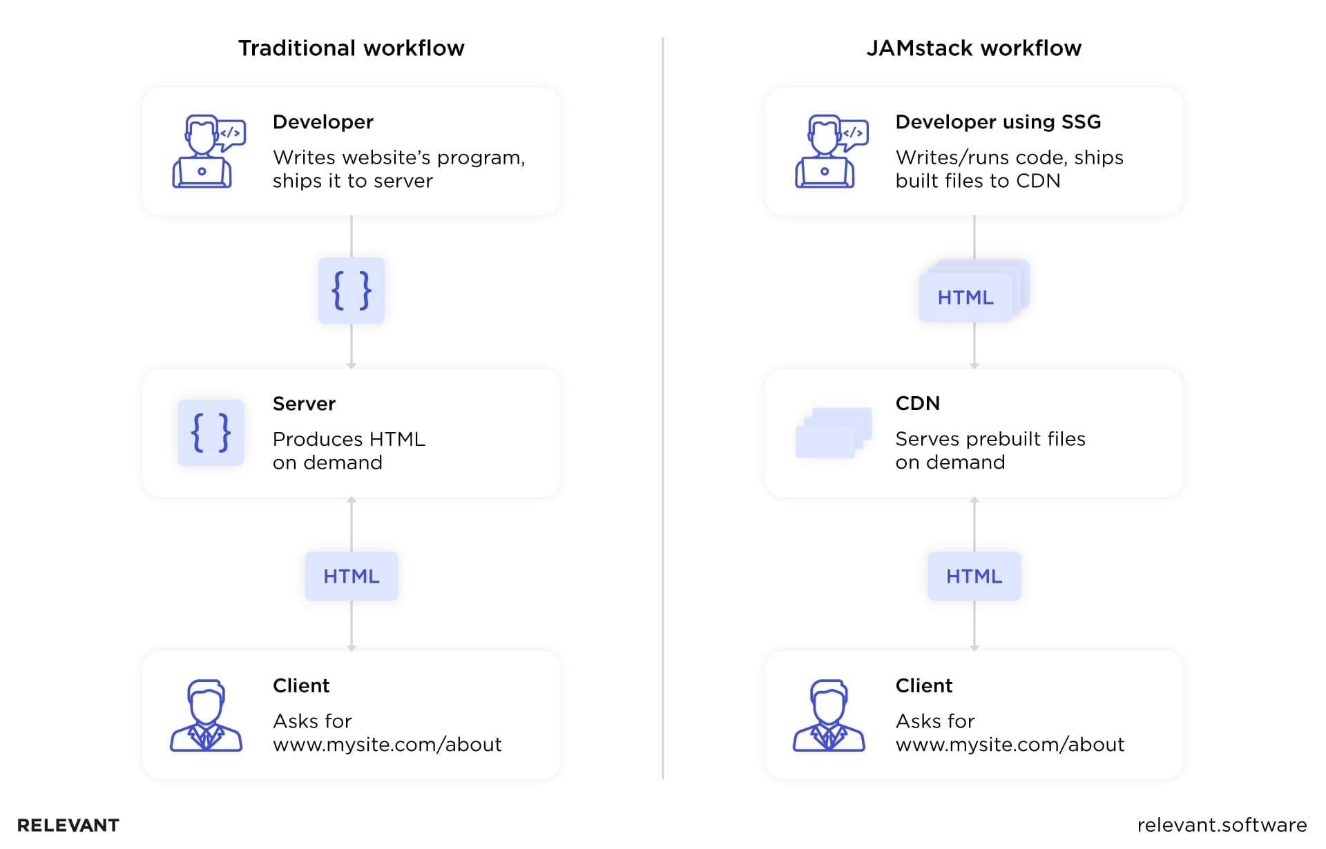 JAMStack architecture
