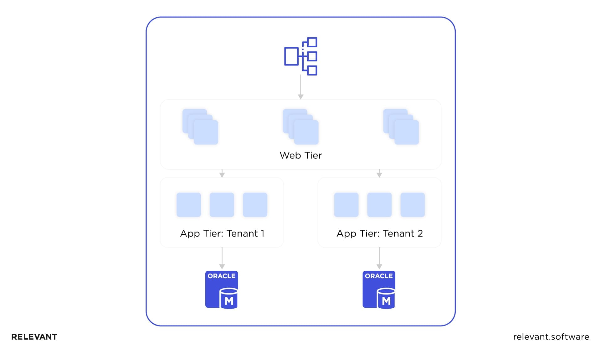 layered migration model 