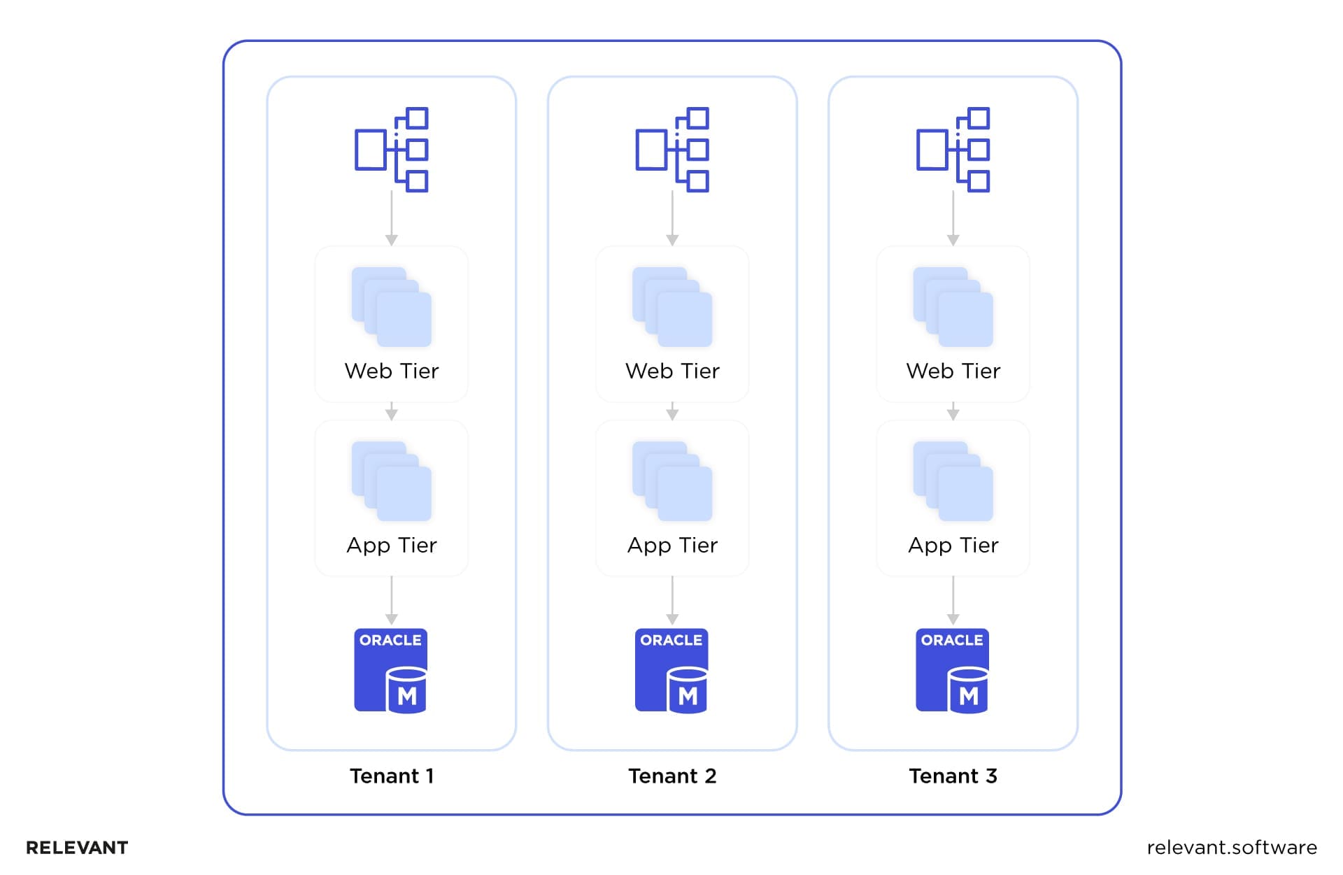 silo migration model in multitenant saas