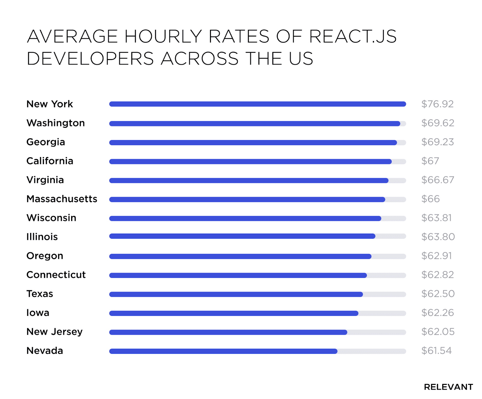 React js developer rates per hour in United States