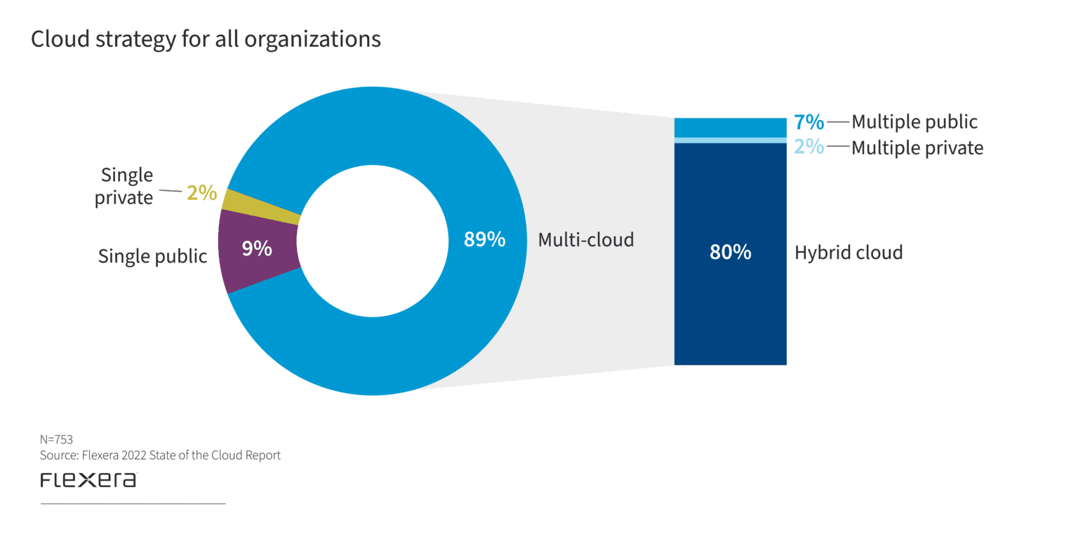 Cloud Strategy