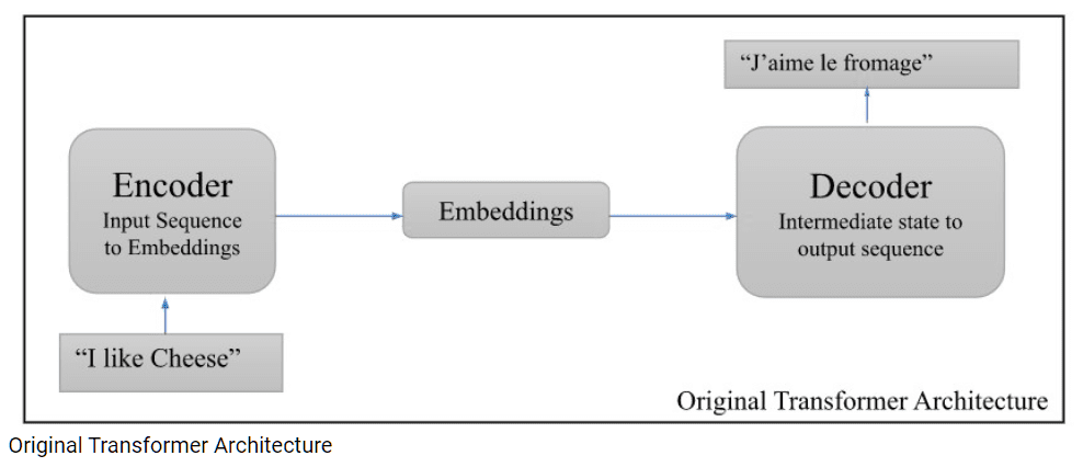 Original Transformer Architecture