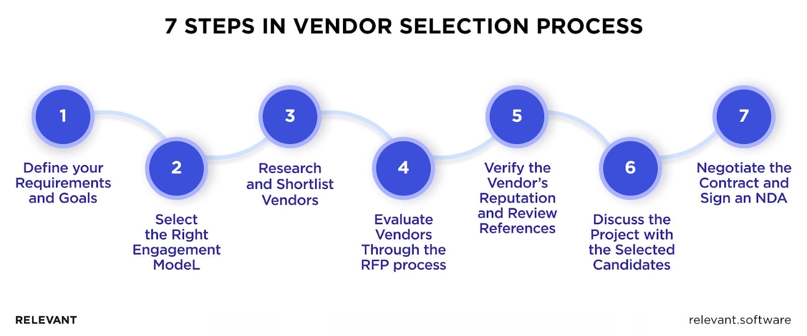 Steps in Vendor Selection Process
