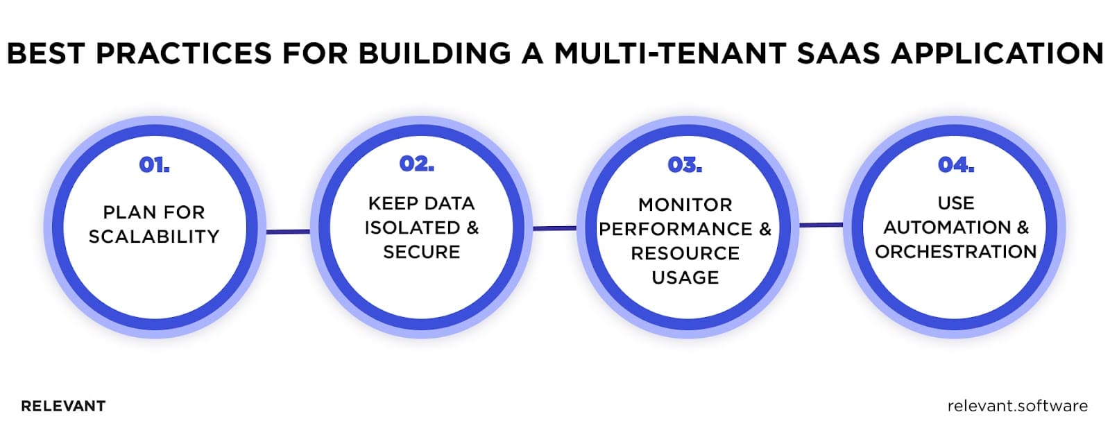 Building a Multi-Tenant SaaS Application: Best Practices