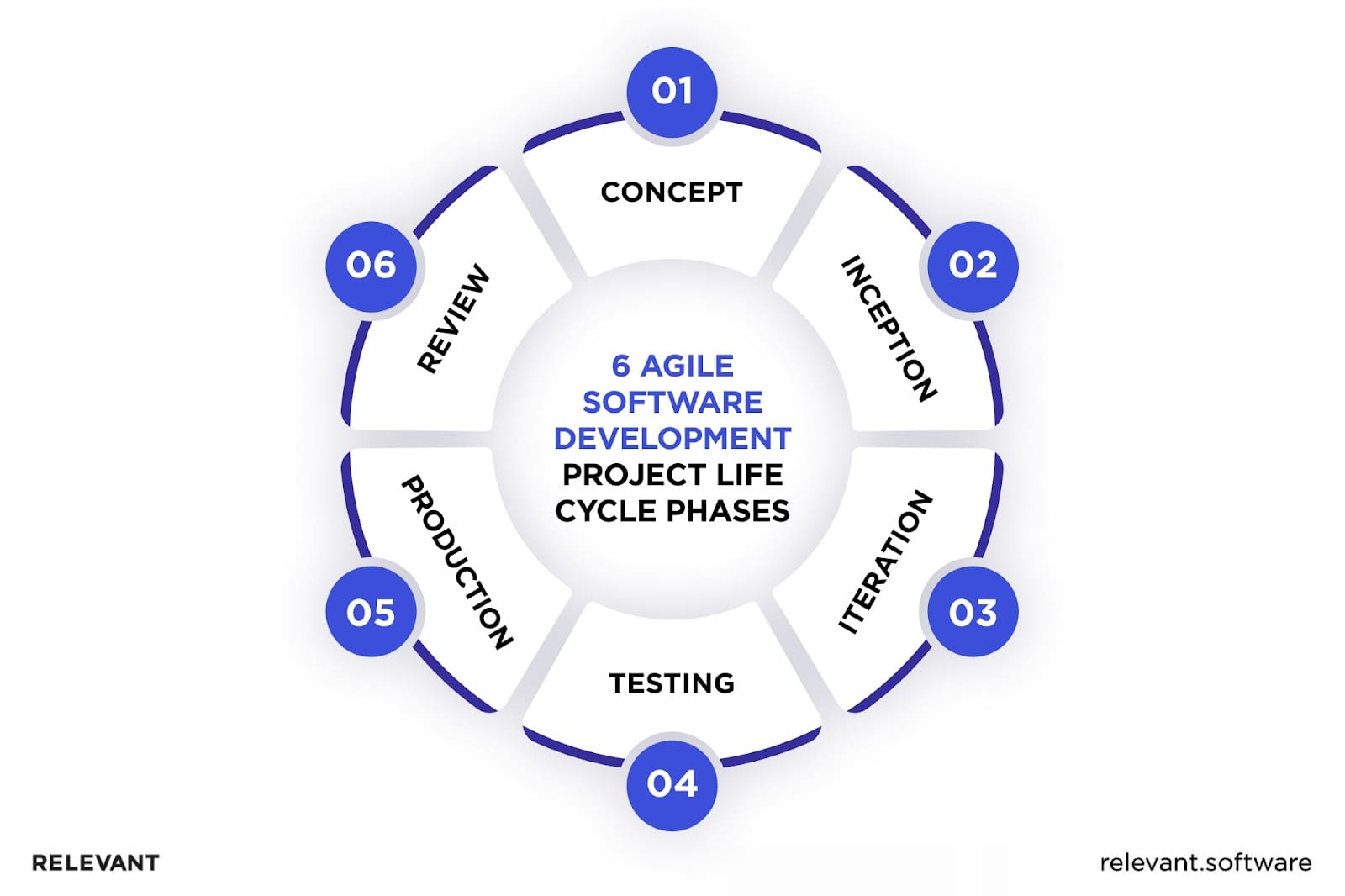 Stages of the Agile Software Development Life Cycle