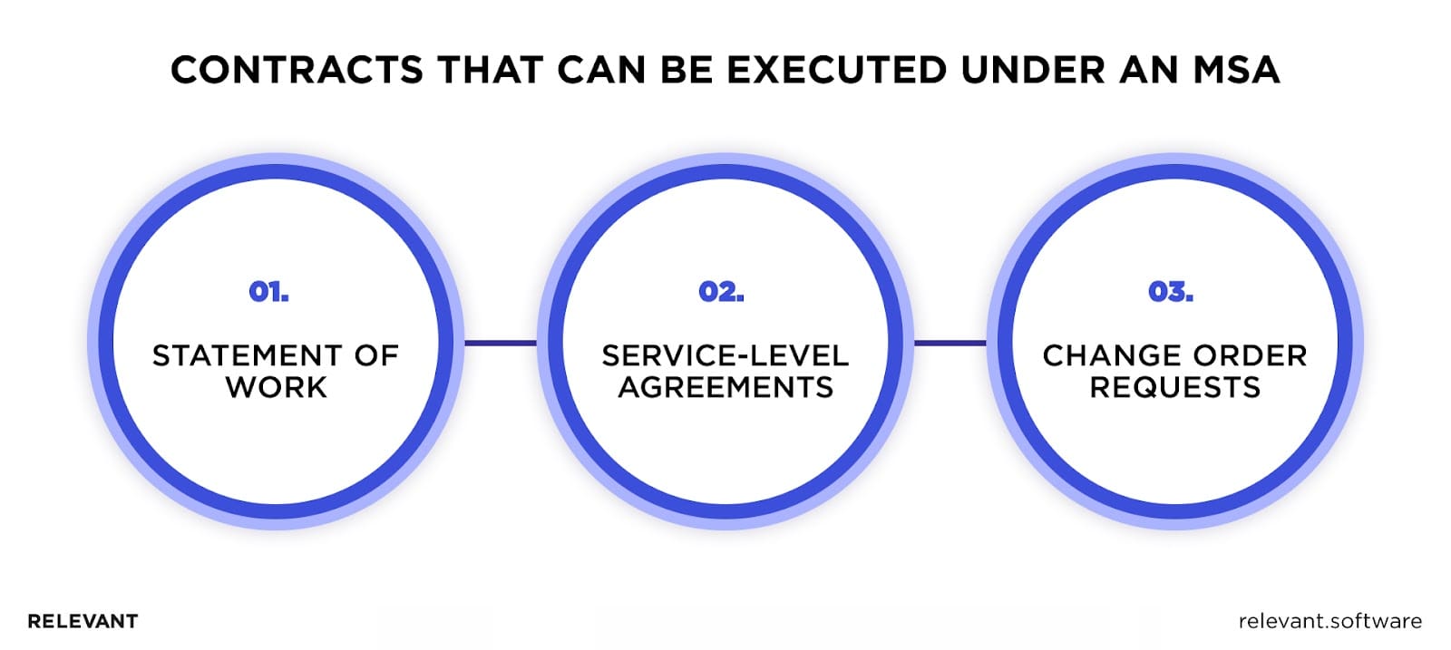 Contracts that can be executed under an MSA