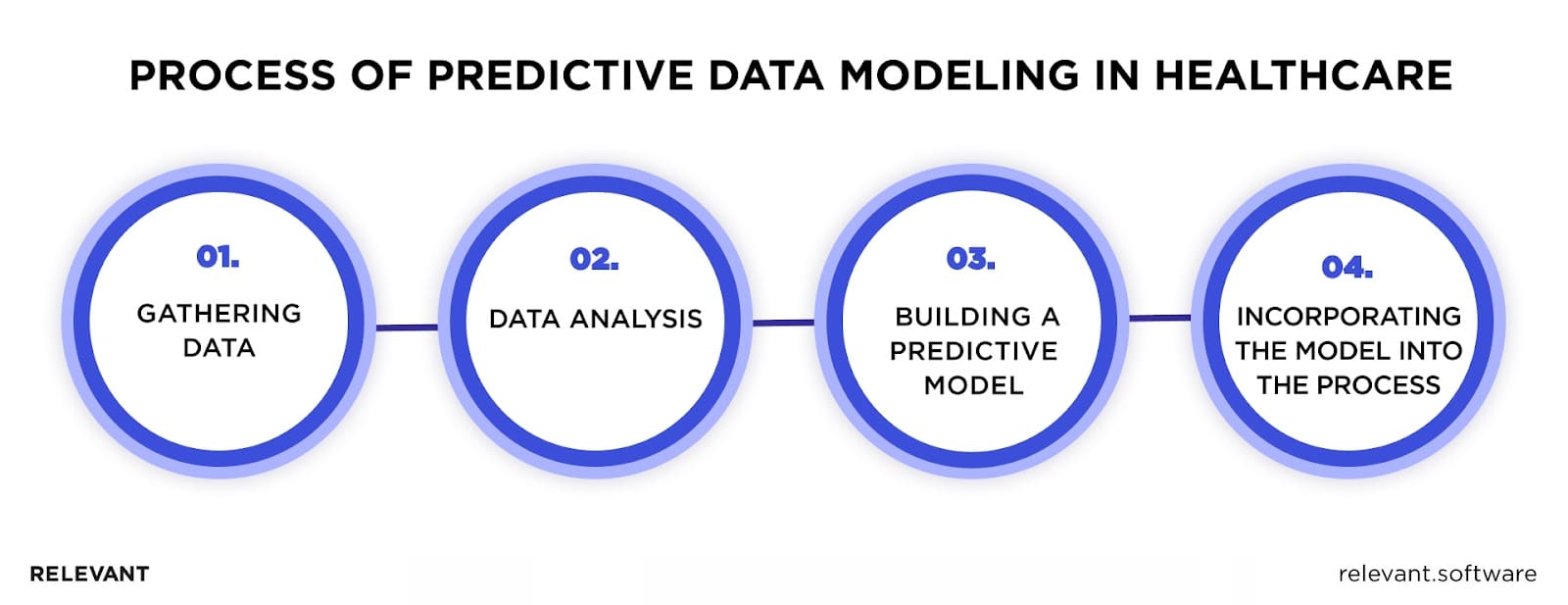 Data Modelling in Healthcare