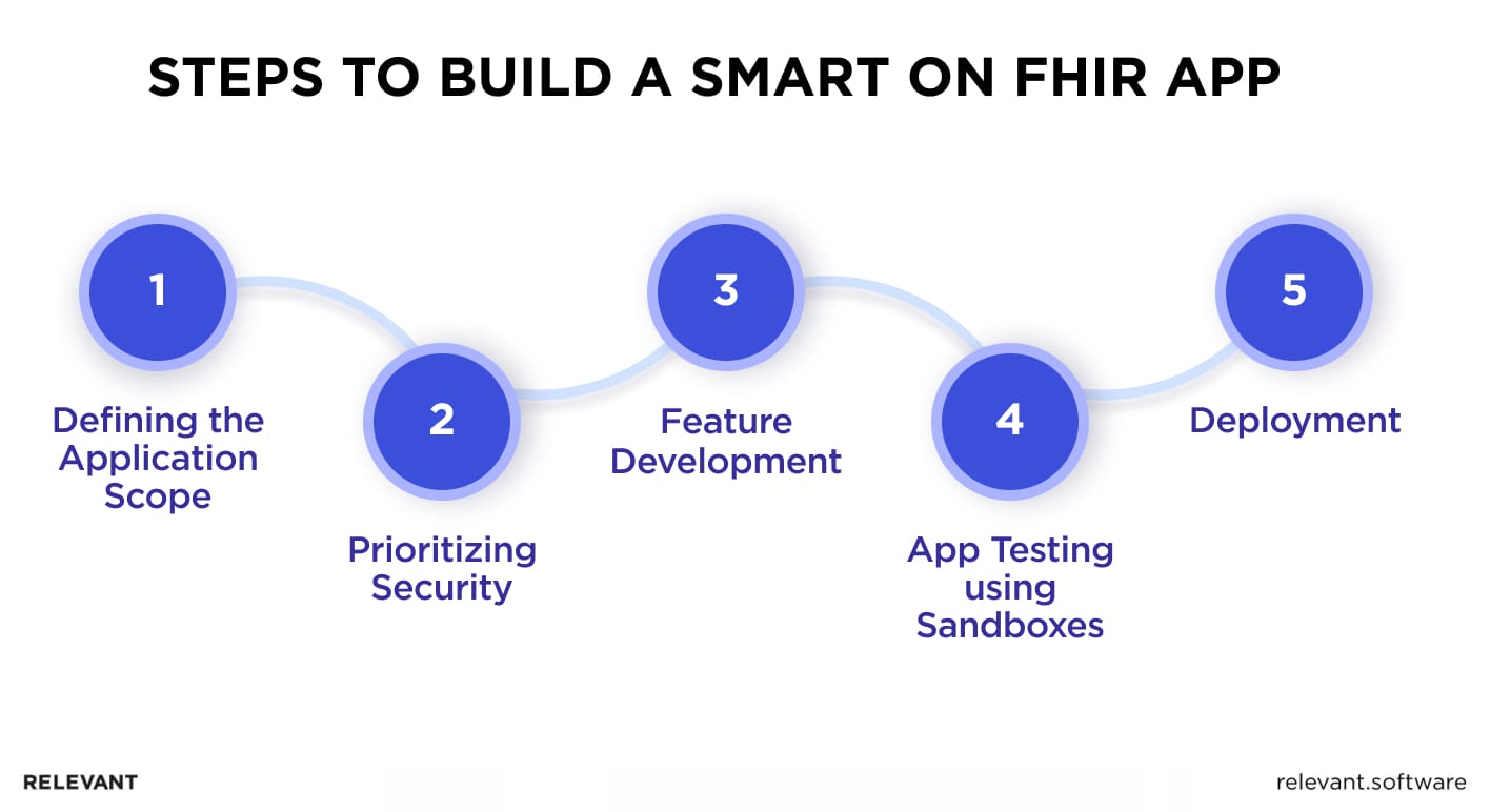Steps to Build a SMART on FHIR App