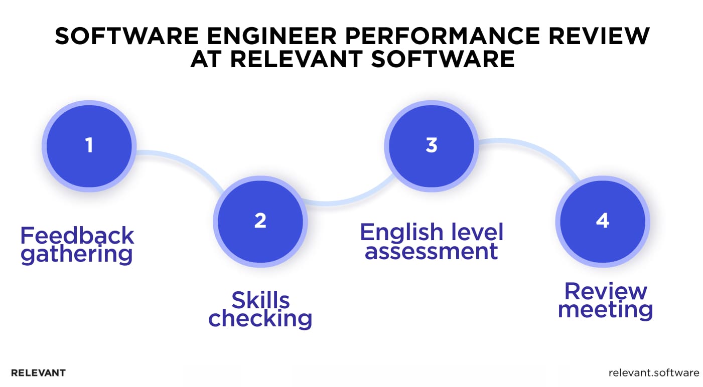 Software engineer review performance at Relevant Software