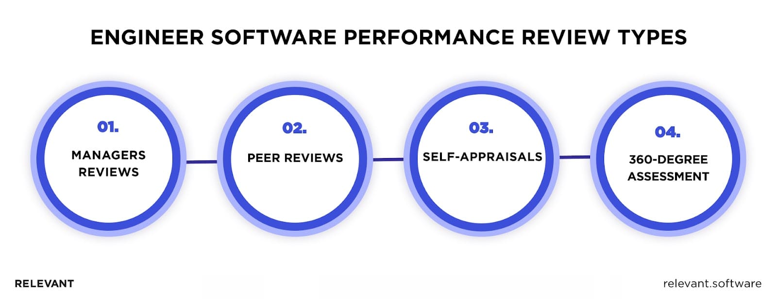 Types of Software Engineer Performance Review