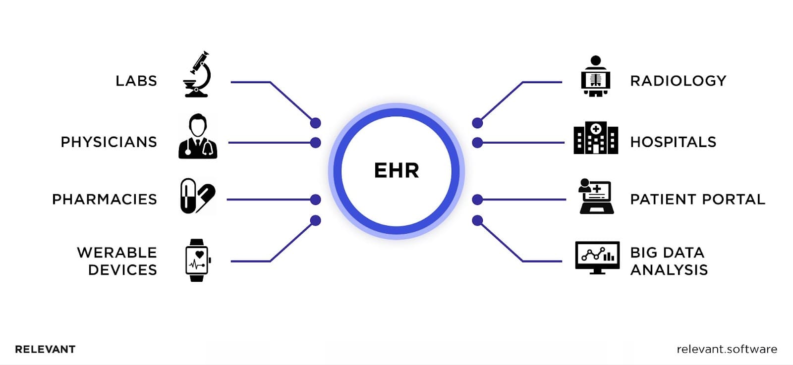 Electronic Health Records