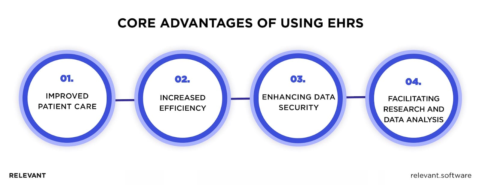 Benefits of Using EHRs