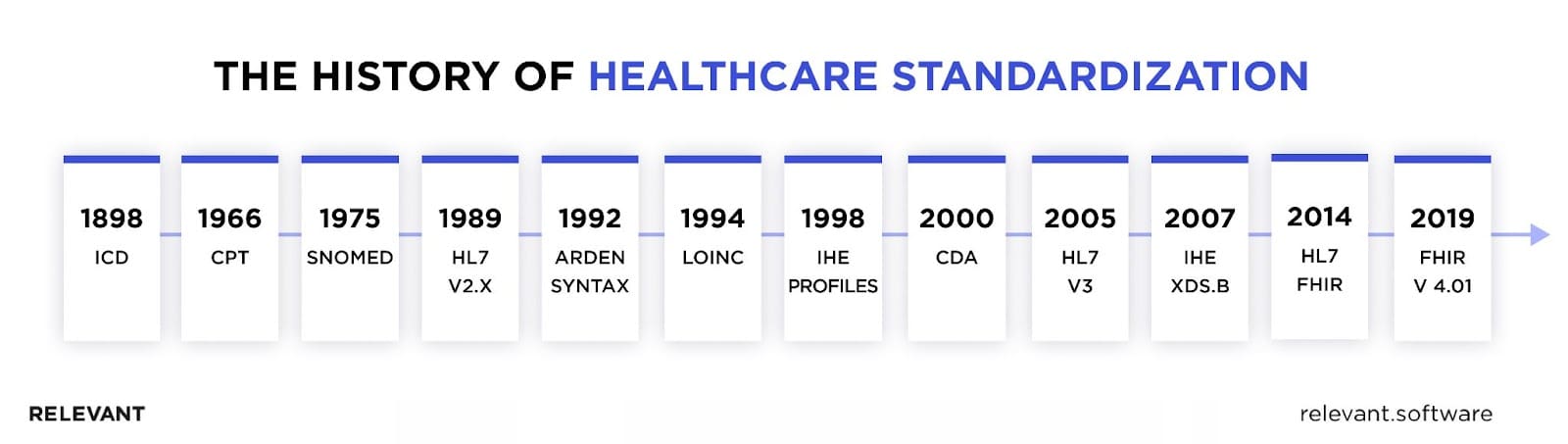 Evolution of HL7 Standards