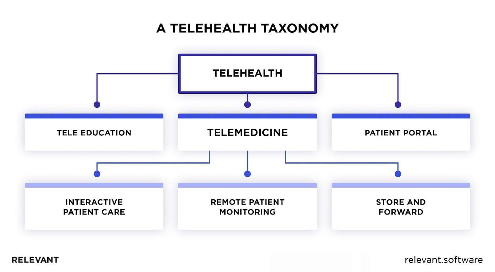 Telehealth vs Telemedicine