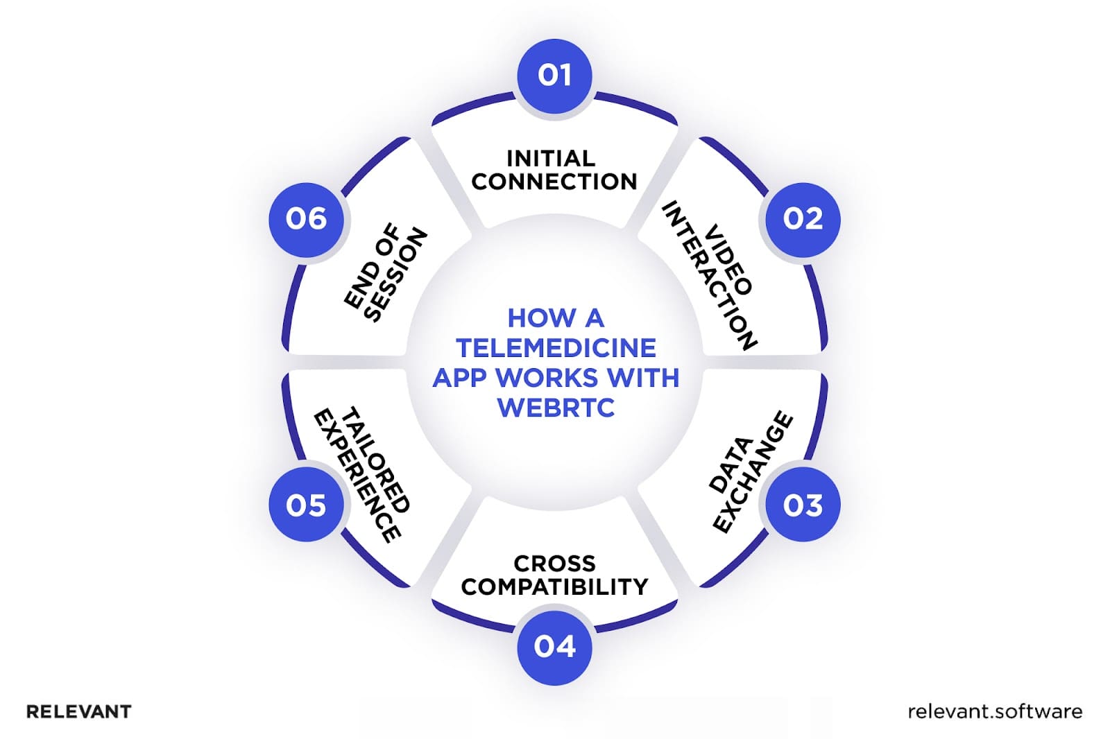 Telemedicine software with WebRTC