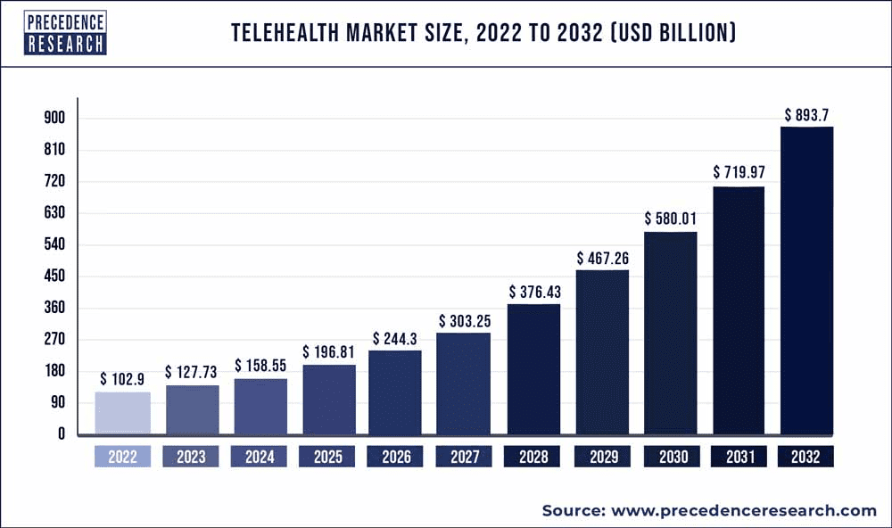 Telehealth market size