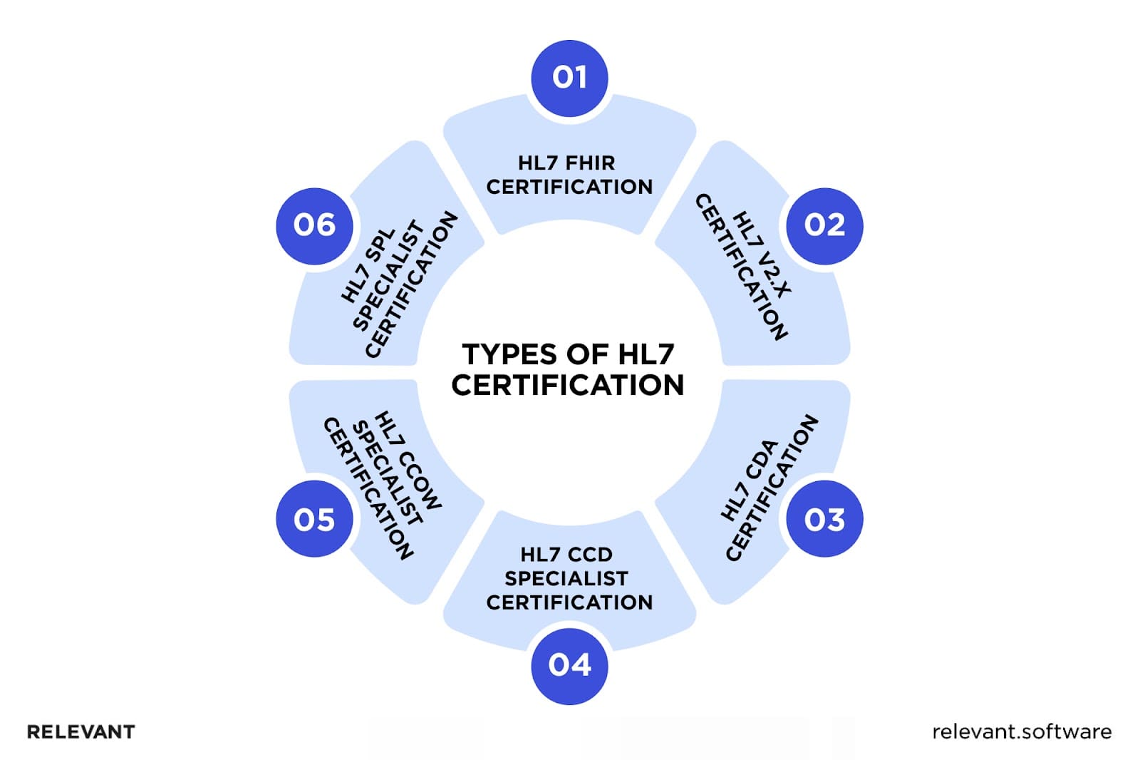 Types of HL7 Certification