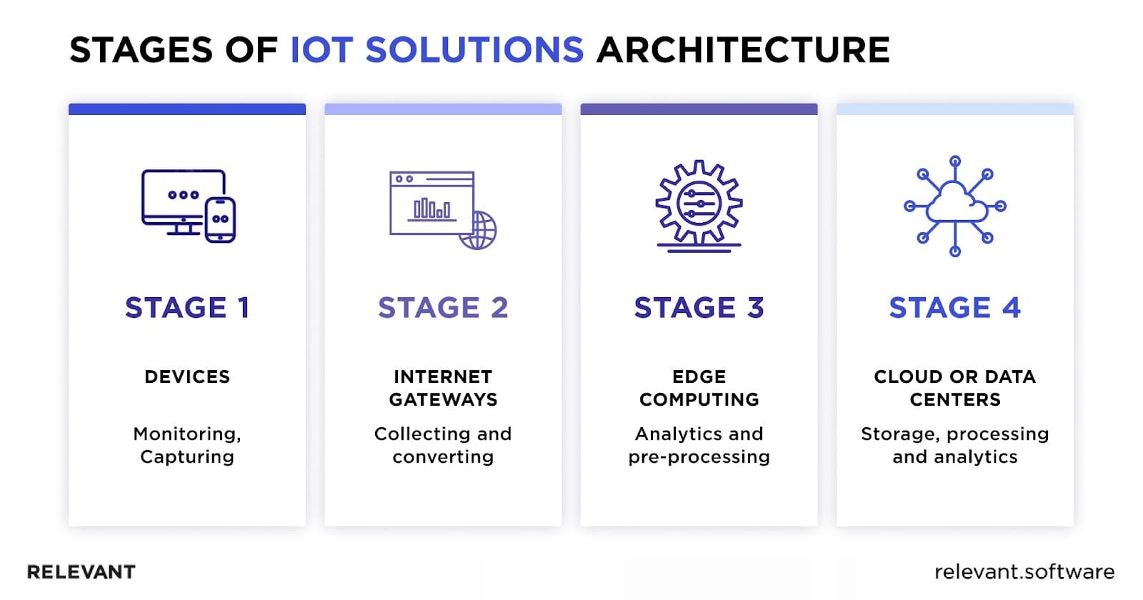 Stages of IoT Architecture