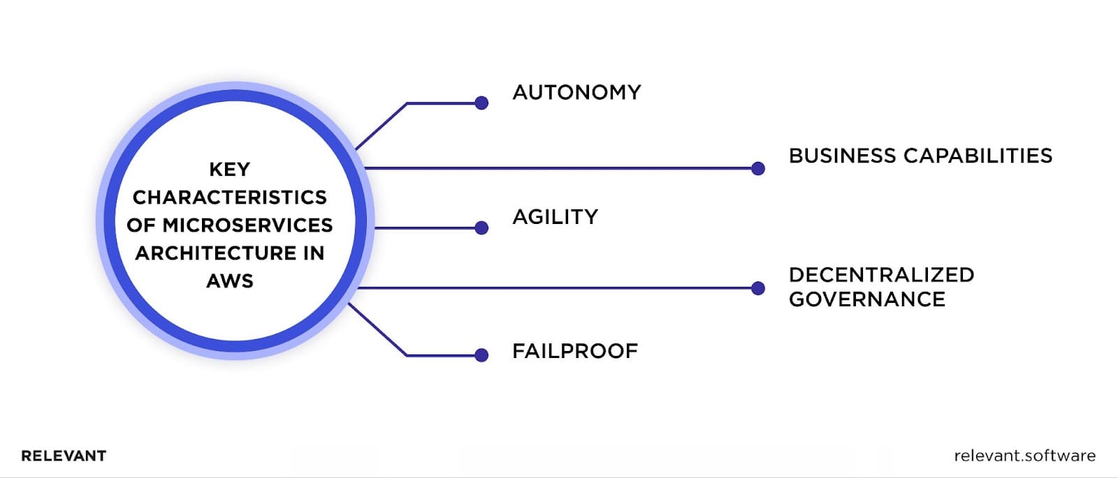 Microservices Architecture on AWS