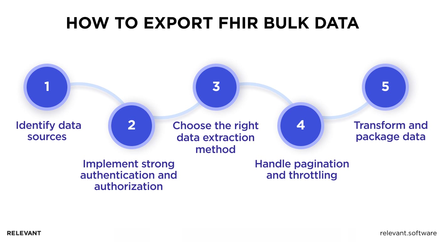 FHIR Bulk Data