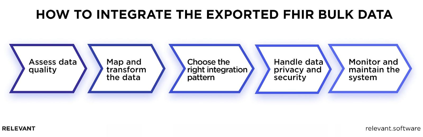 Integrating FHIR Bulk Data