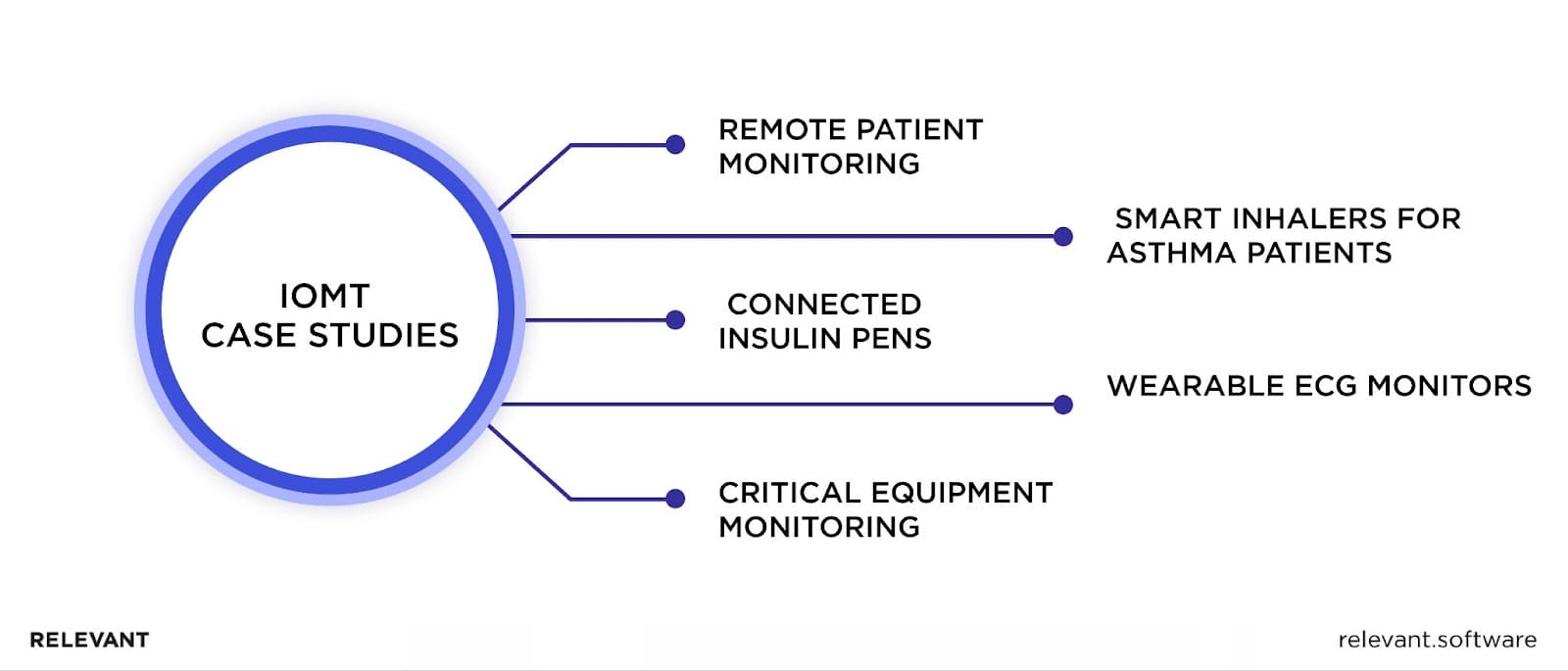 IOMT Case Studies