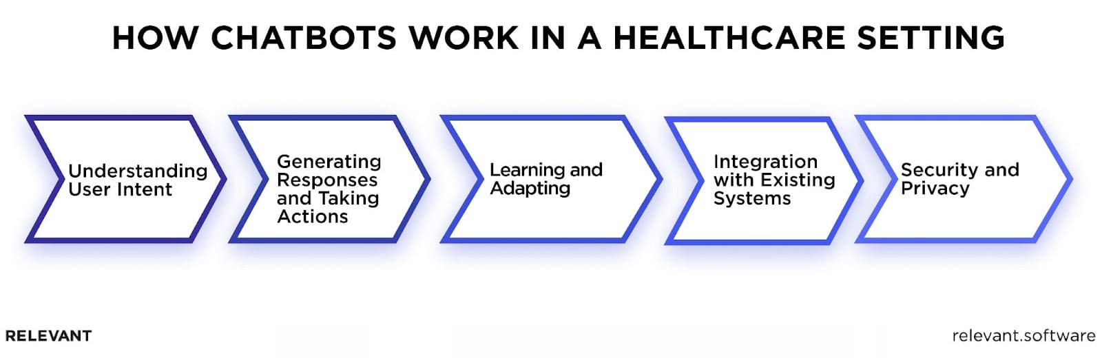 Chatbots used in healthcare