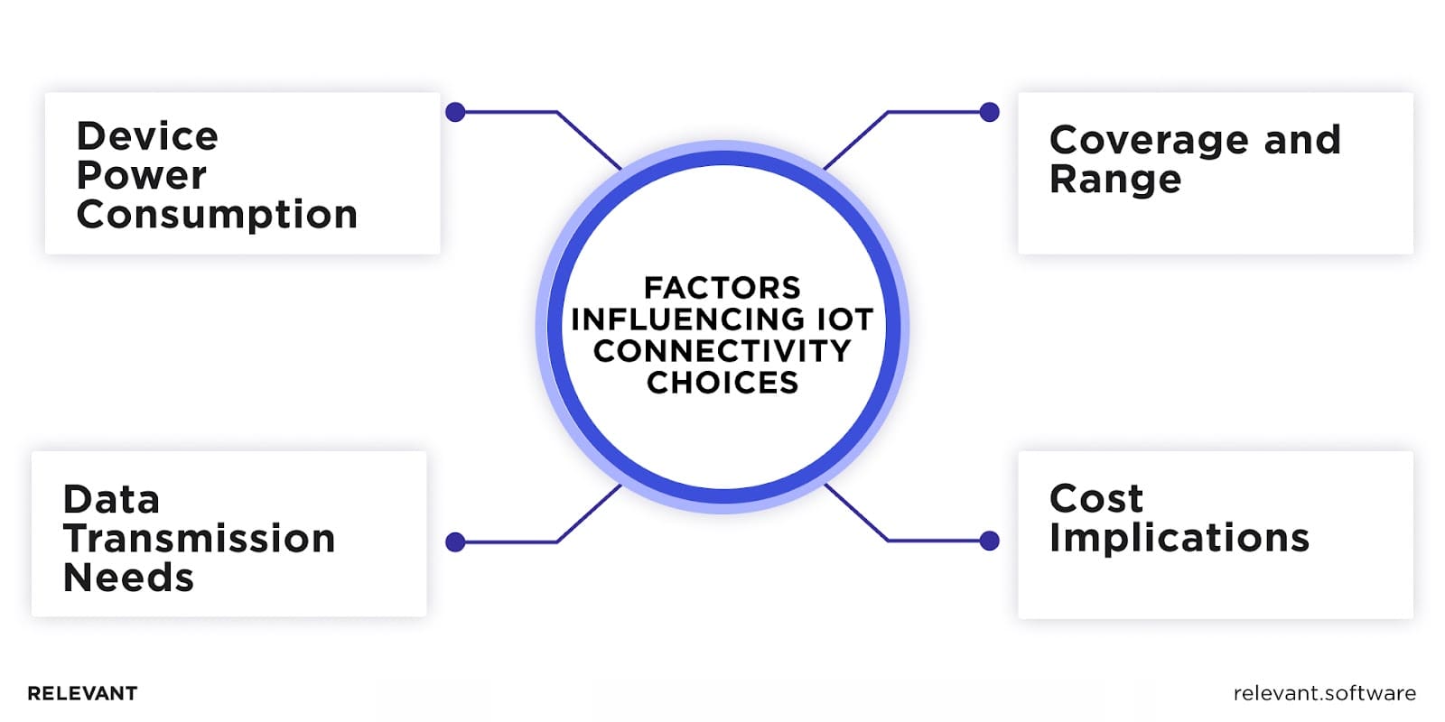 IoT Connectivity Choices