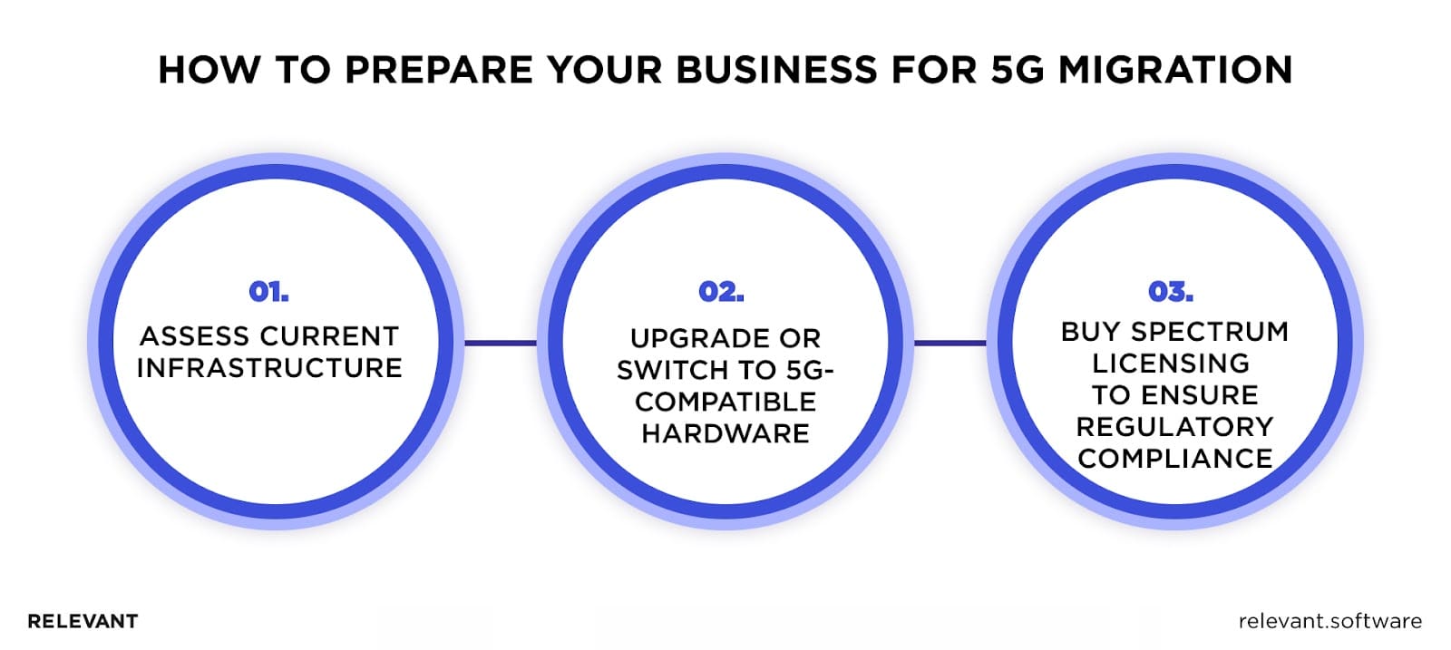 Preparing for 5G Migration