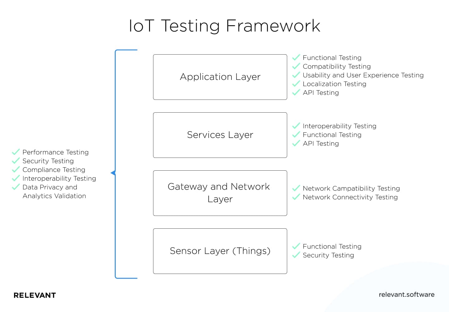 IoT Testing Framework