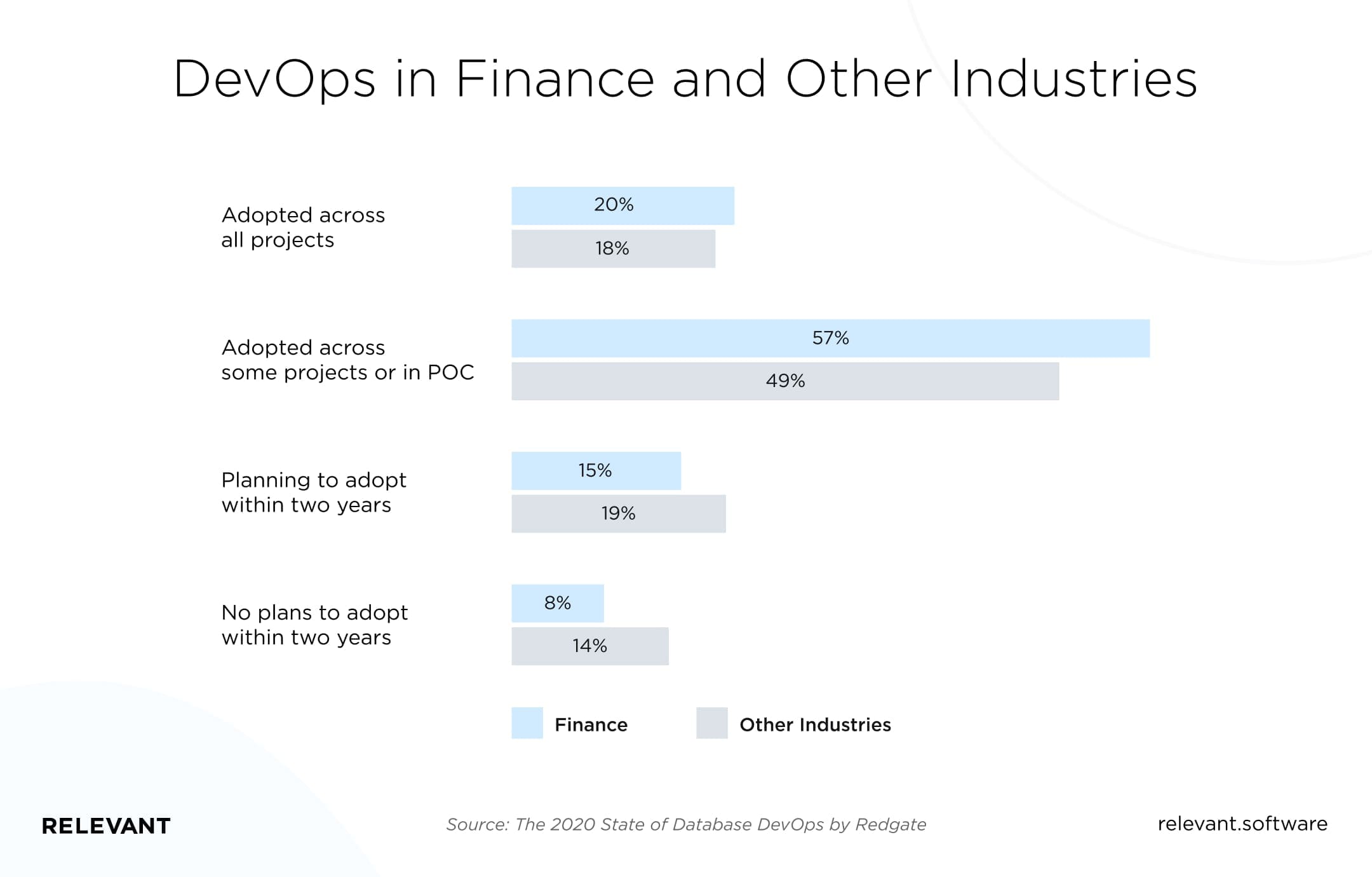 DevOps in Finance and Other Industries
