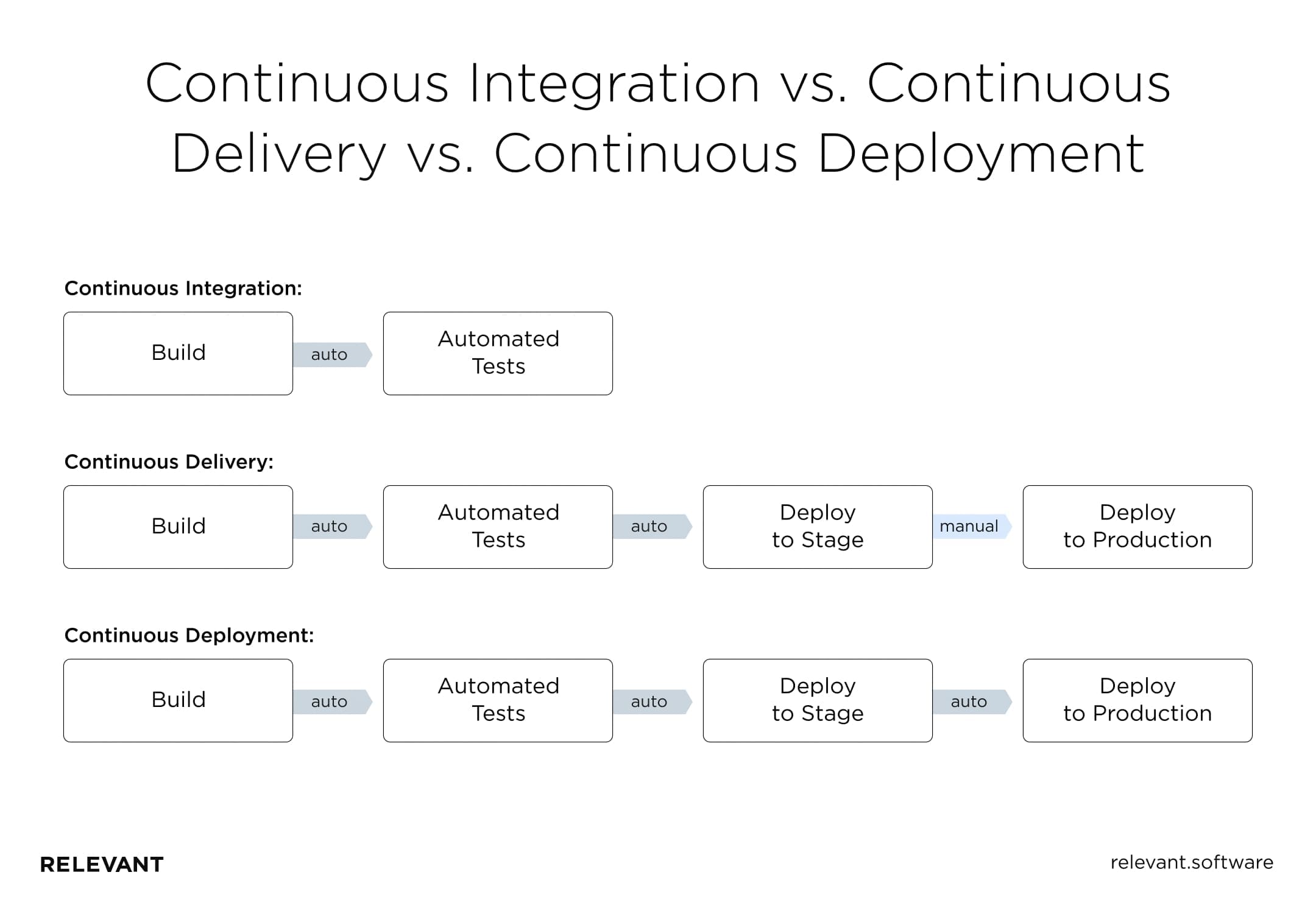 Continuous Integration vs. Continuous Delivery vs. Continuous Deployment