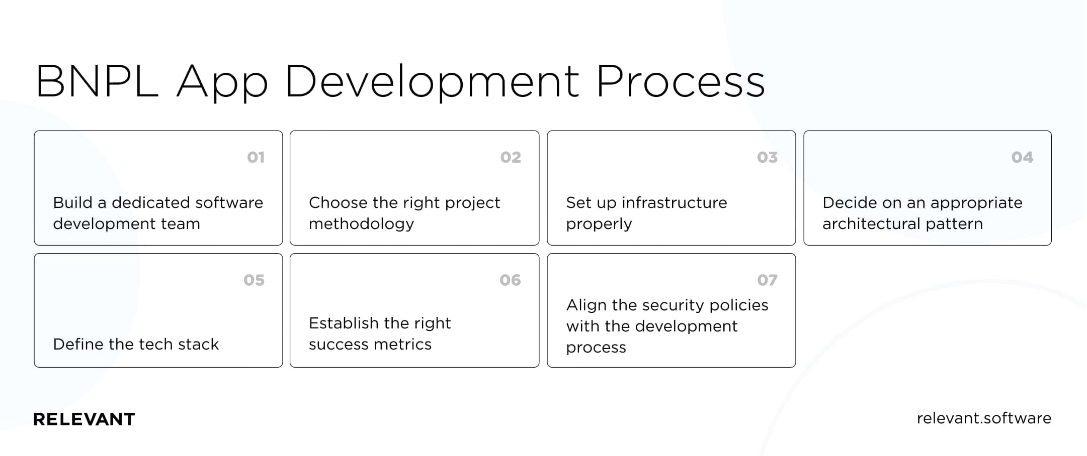 Buy Now Pay Later (BNPL) app development process