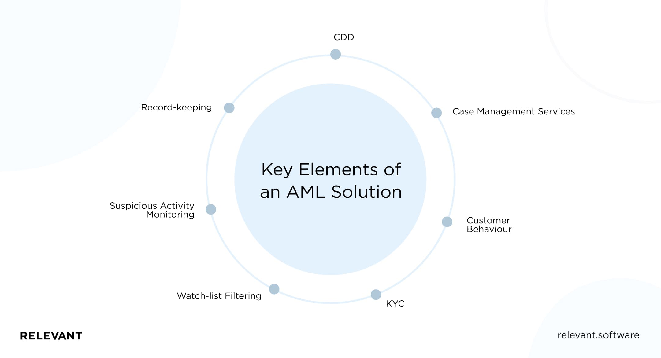 key elements of AML solurions