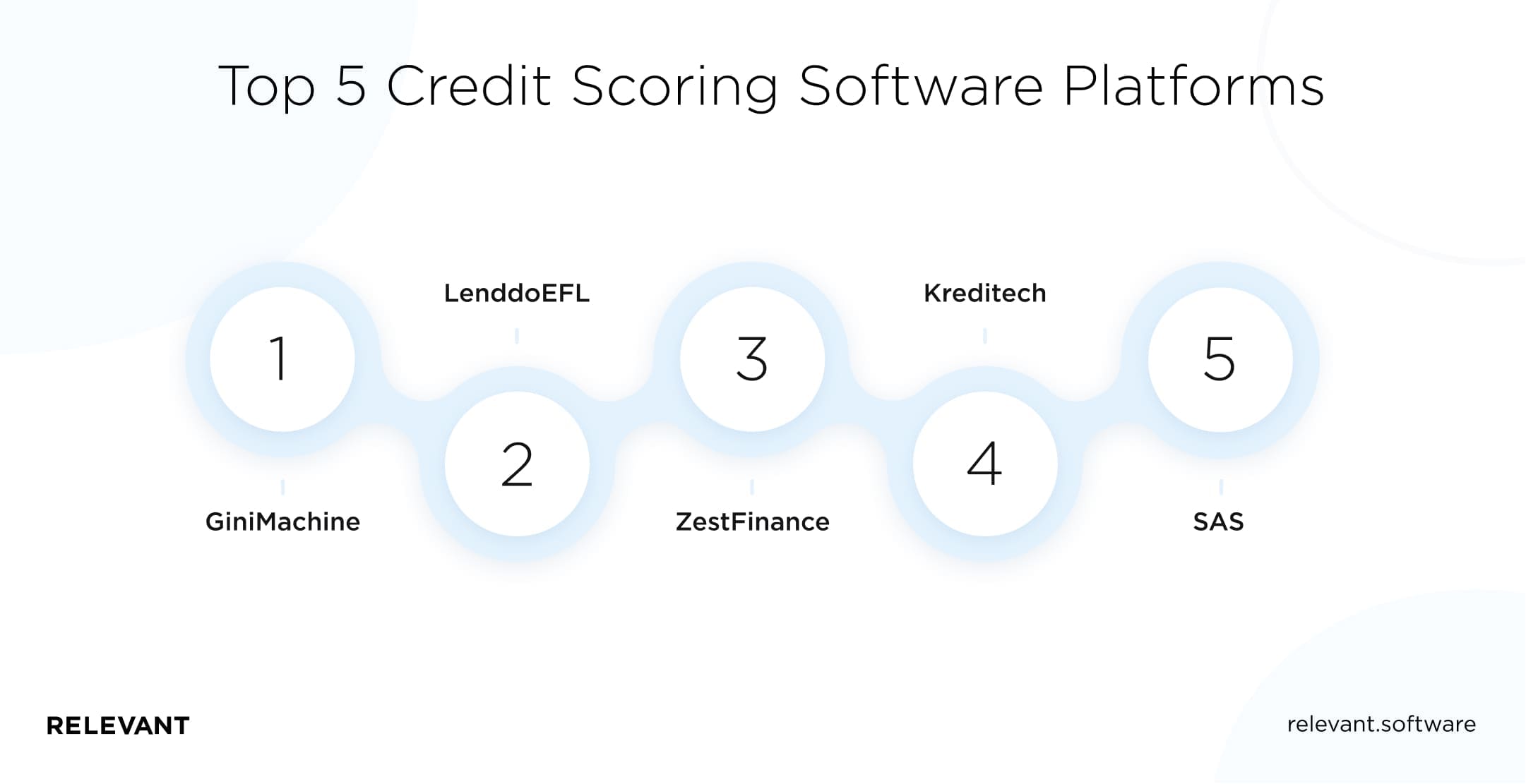 Top 5 Credit Scoring Software Platforms