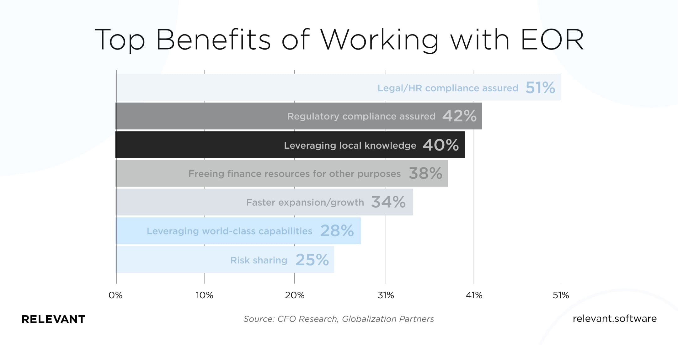 Top benefits of working with eor