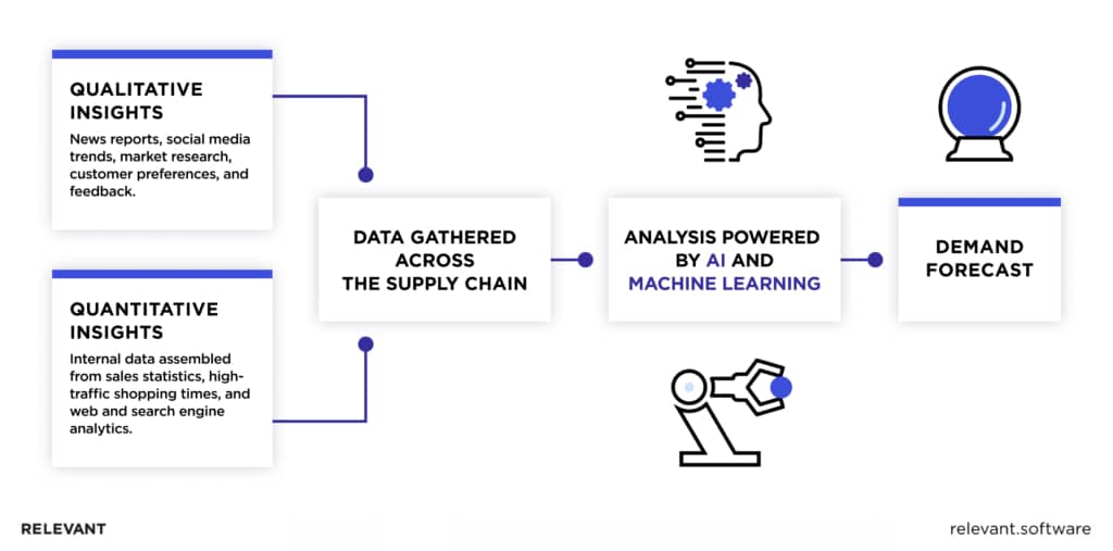 Demand Forecasting