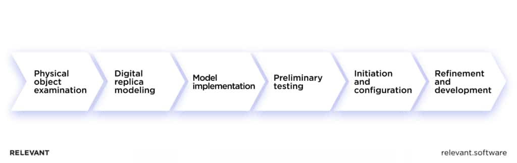 stages involved in generating a digital twin
